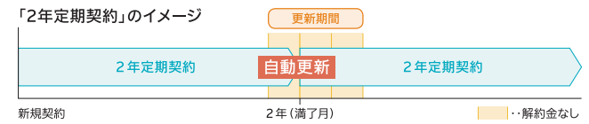 契約期間と更新期間 - ドコモ光