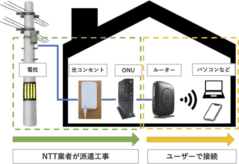 工事から開通までの流れ - ドコモ光