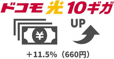 「11.5%（660円）」1ギガより料金アップする - ドコモ光