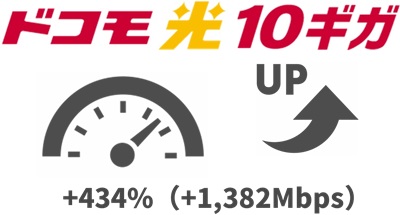 「434%（1,382Mbps）」1ギガより速度アップする - ドコモ光