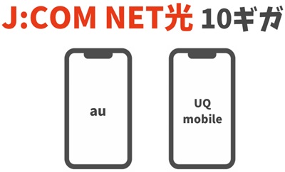 「auスマートバリュー（au）」「自宅セット割（UQモバイル）」のセット割あり - J:COM NET光