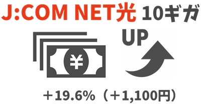 「19.6%（1,100円）」1ギガより料金アップする - J:COM NET光