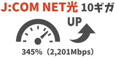 「345%（2,201Mbps）」1ギガより速度アップする - J:COM NET光