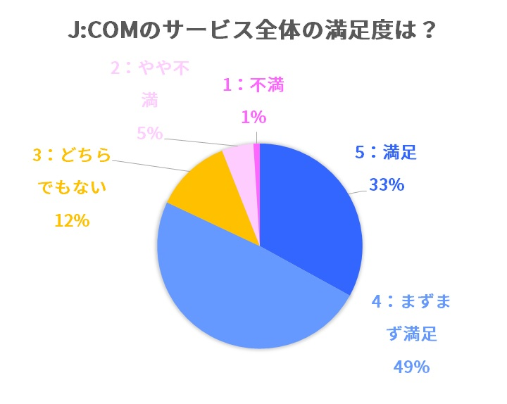 J:COMの満足度は82％と高い - J:COM NET光
