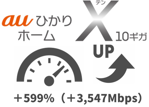 10ギガは「599%（3,547Mbps）」1ギガより速度アップする - auひかり