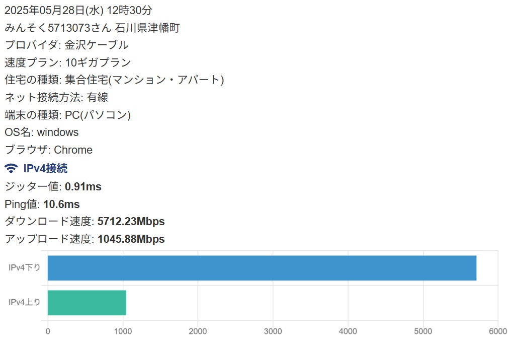 ケーブル光(金沢ケーブル) みんそく5713073さん 石川県津幡町 実測