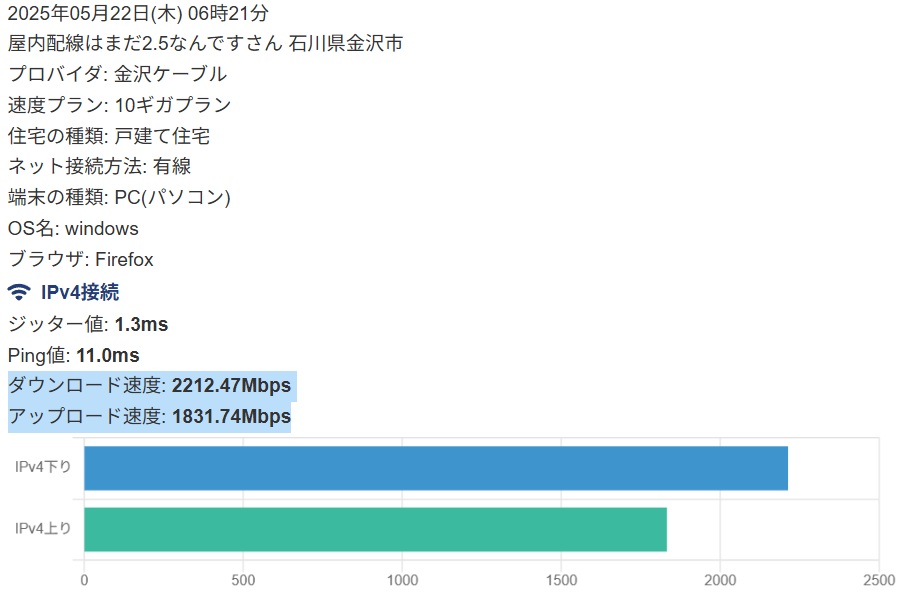 ケーブル光(金沢ケーブル) 屋内配線はまだ2.5なんですさん 石川県金沢市 石川県津幡町 実測