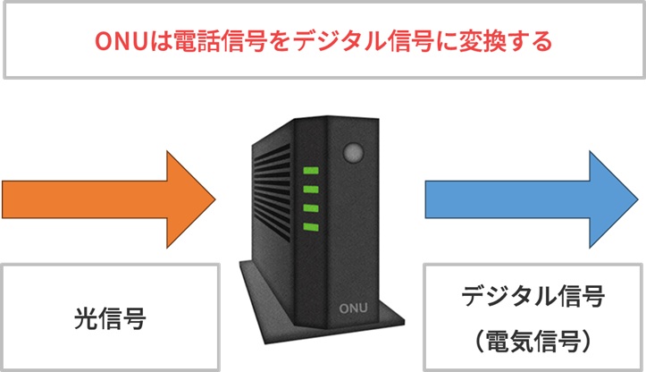 ONUは光信号をデジタル信号に変換する装置