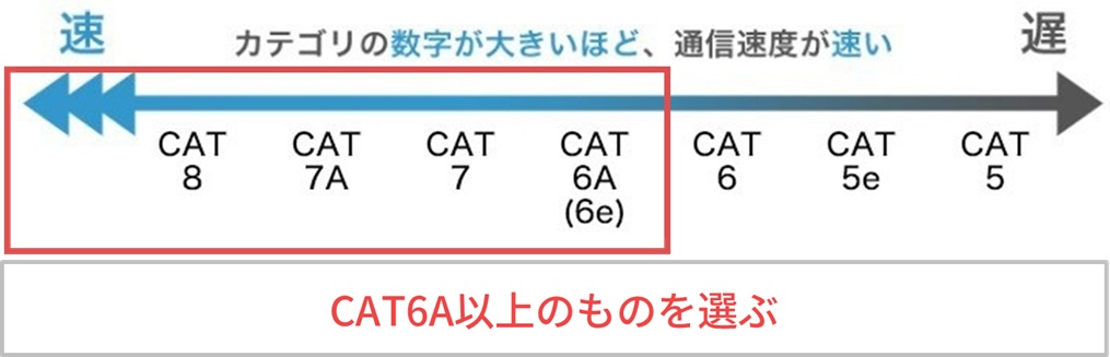 カテゴリは「CAT6A」以上のものを選ぶ