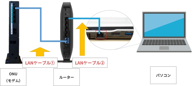 パソコンとルーターをLANケーブルで接続するイメージ図