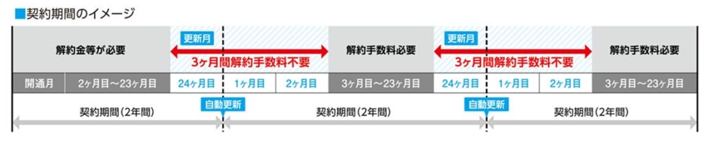 ピカラ光の契約期間と更新期間（長期割引利用時）