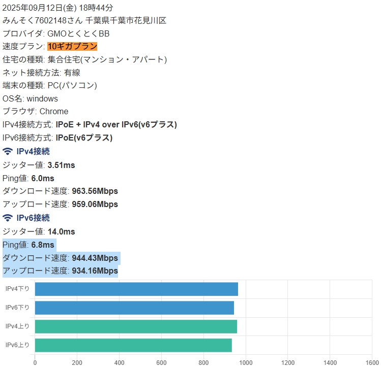 2025年09月12日(金) 18時44分 みんそく7602148さん 千葉県千葉市花見川区 - GMOとくとくBB光 10ギガ
