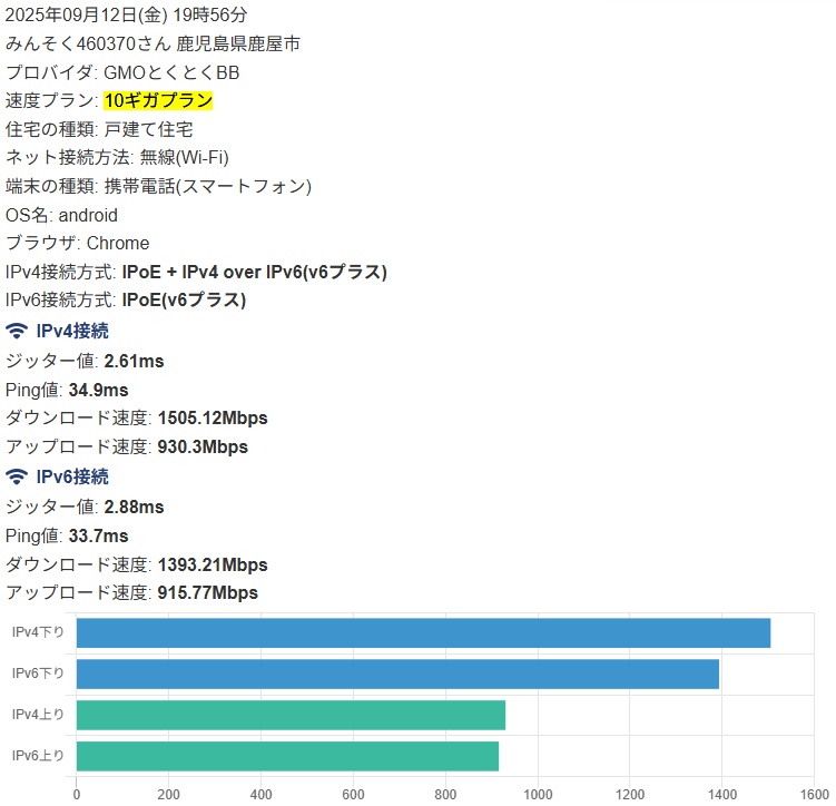 2025年09月12日(金) 19時56分 みんそく460370さん 鹿児島県鹿屋市 - GMOとくとくBB光 10ギガ