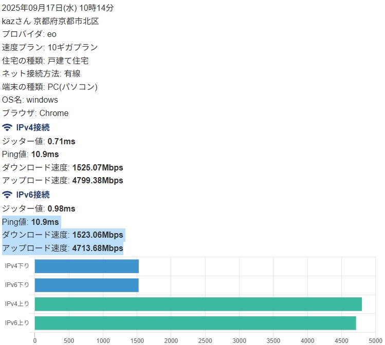 2025年09月17日(水) 10時14分 kazさん 京都府京都市北区 - eo光 10ギガ