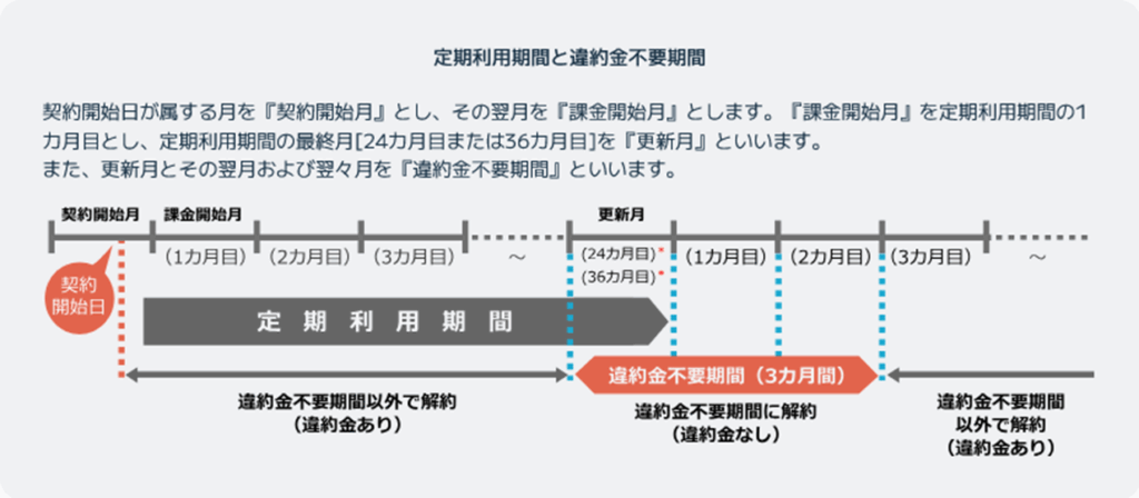 一般的な光回線の契約期間のイメージ