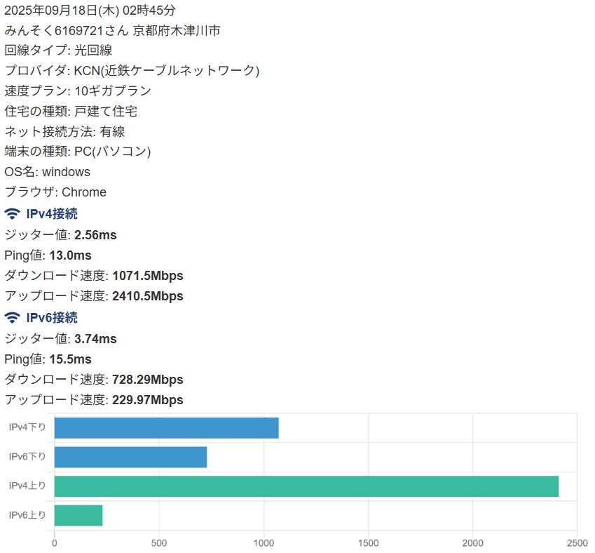 KCN京都 Kブロード 光10ギガの実測