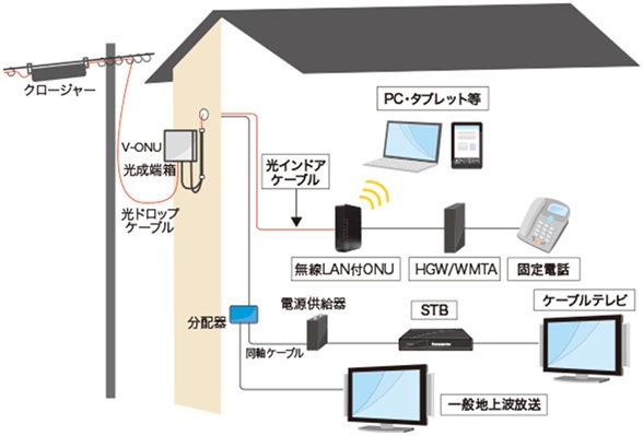 ひかりChukaiインターネットの工事と配線イメージ