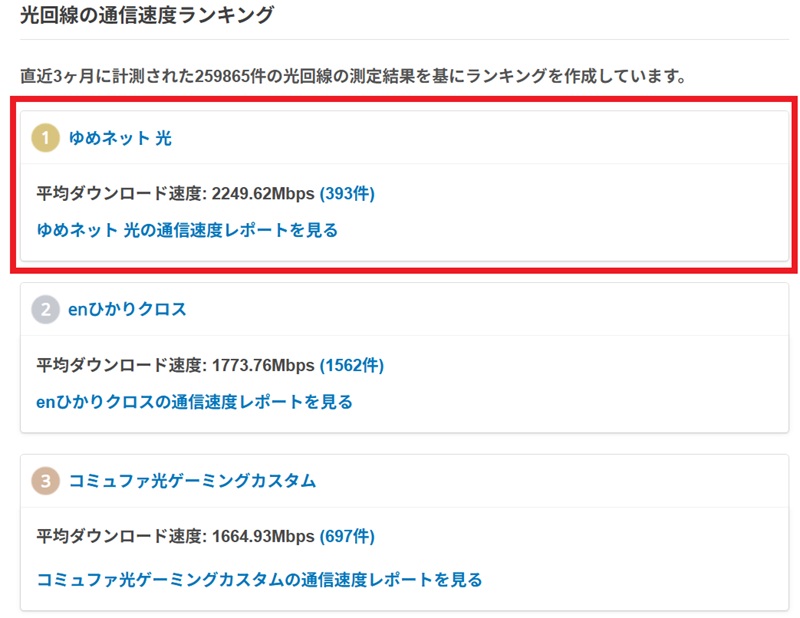 ゆめネットはみんなのネット回線速度でNo1の通信速度