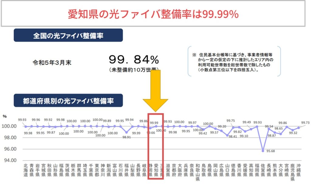 愛知県の光ファイバ整備率は99.99%（総務省）