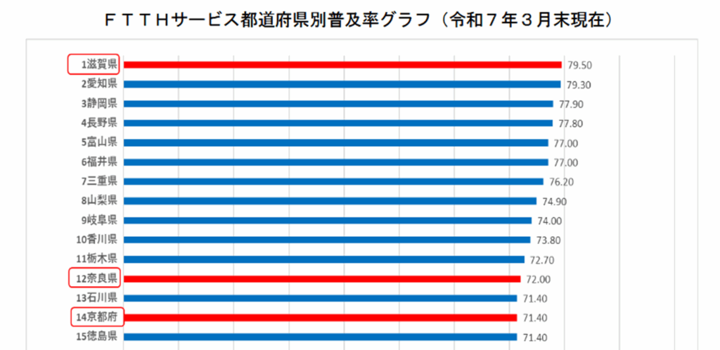 京都府の光回線普及率は71.40%で14位