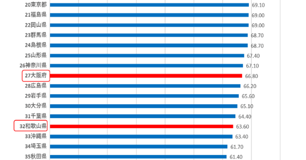 大阪府の光回線普及率は66.80%で27位