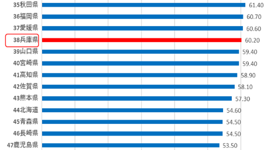兵庫県のFTTHサービスの普及率は60.20％