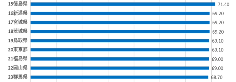 鳥取県のFTTHサービス普及率は69.10%で19位