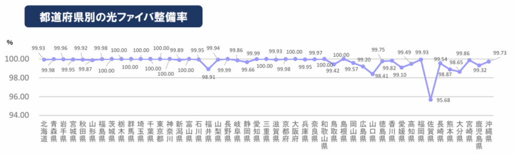 広島県の光回線整備率は99.20%