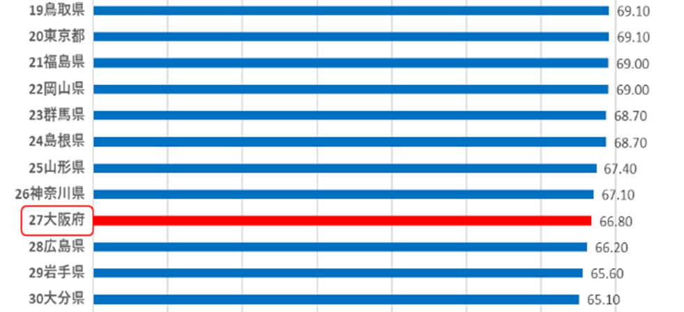 広島県の普及率は66.80%で28位