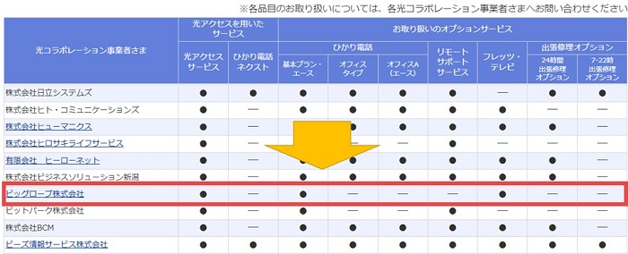 【NTT東日本】光コラボレーション事業者一覧の中のビッグローブ株式会社