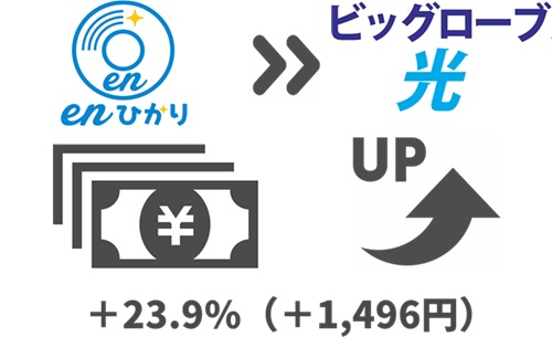 enひかりより最大23.9%（1,496円）月額料金が上がる