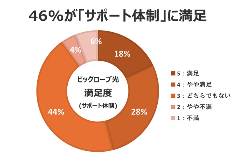 46%が「サポート体制」に満足【ビッグローブ光の口コミ評判】