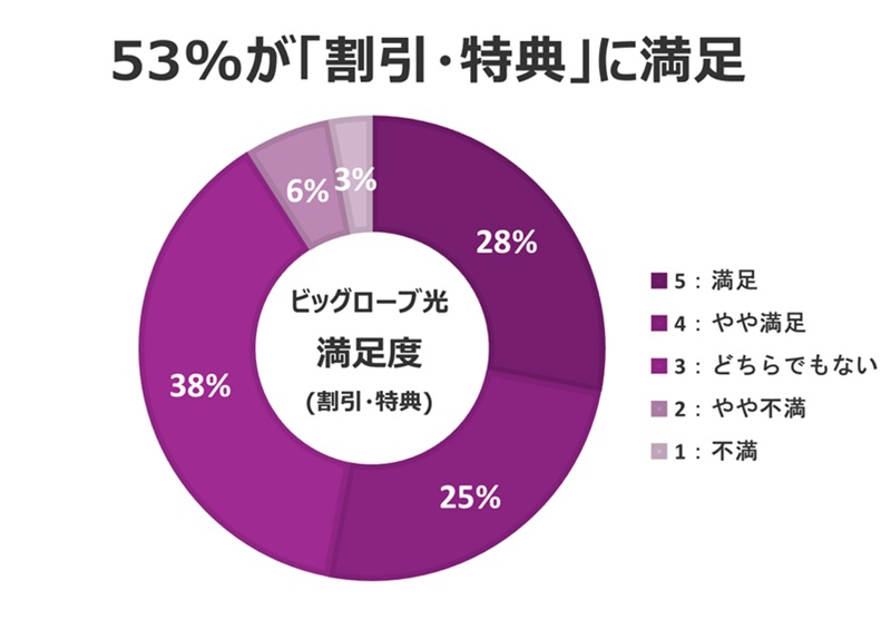 53%が「割引・特典」に満足【ビッグローブ光の口コミ評判】