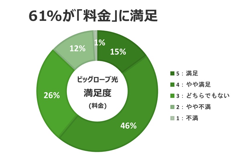 61%が「料金」に満足【ビッグローブ光の口コミ評判】