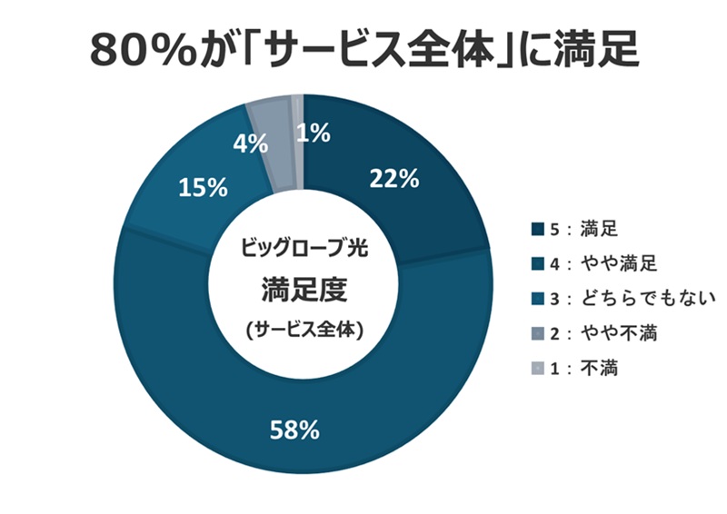 80%が「サービス全体」に満足【ビッグローブ光の口コミ評判】