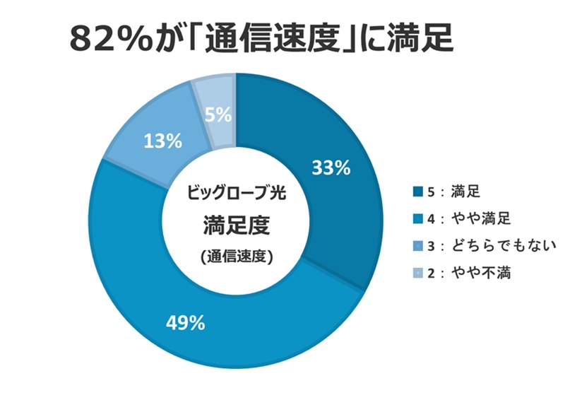 82%が「通信速度」に満足【ビッグローブ光の口コミ評判】