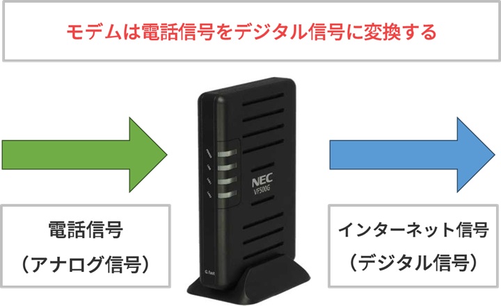 VDSLモデムはアナログ信号（電話信号）をデジタル信号（インターネット信号）に変換する役割がある