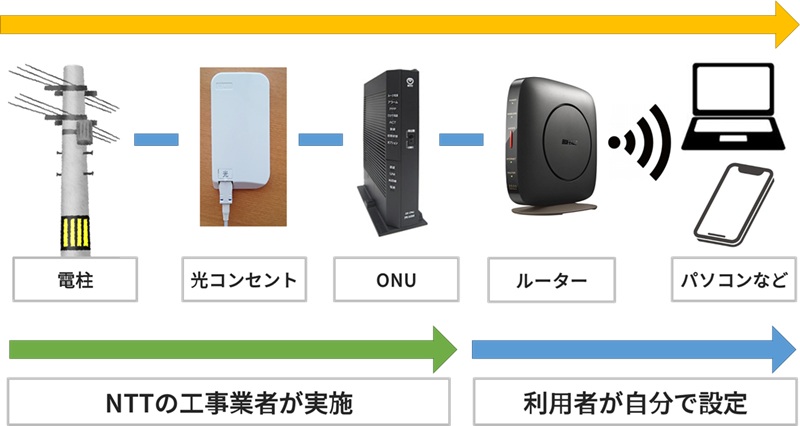 WiMAXから光回線の切り替えイメージ