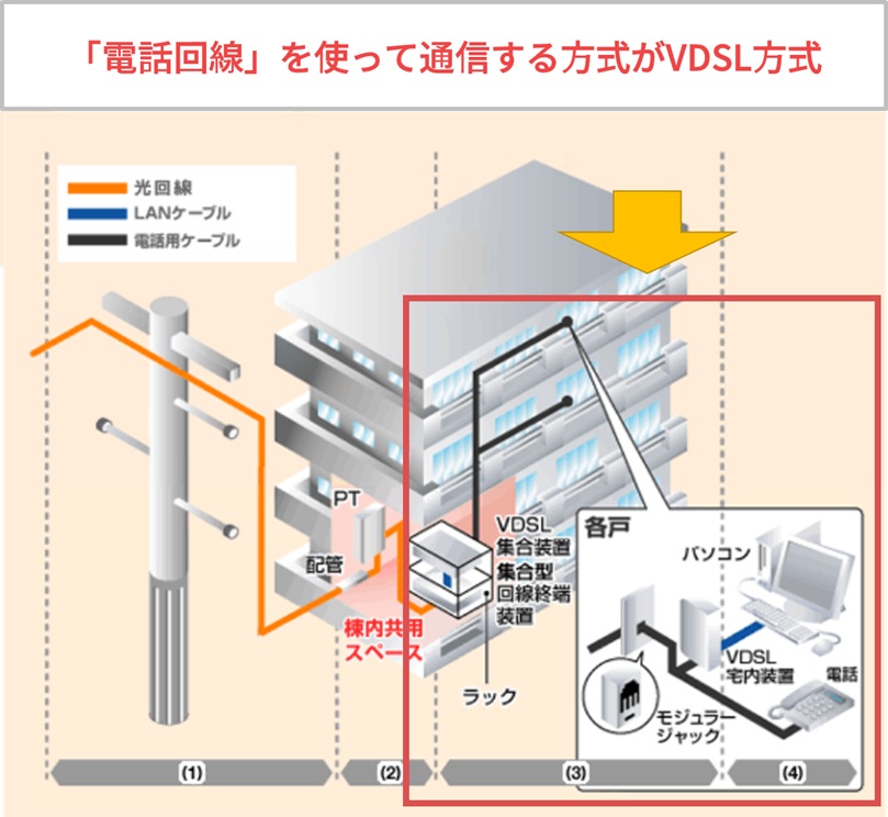 マンションで「電話回線」と使う方式がVDSL方式
