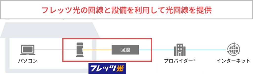 光コラボレーションとはフレッツ光の回線や設備を利用し光回線を提供する事業者のこと