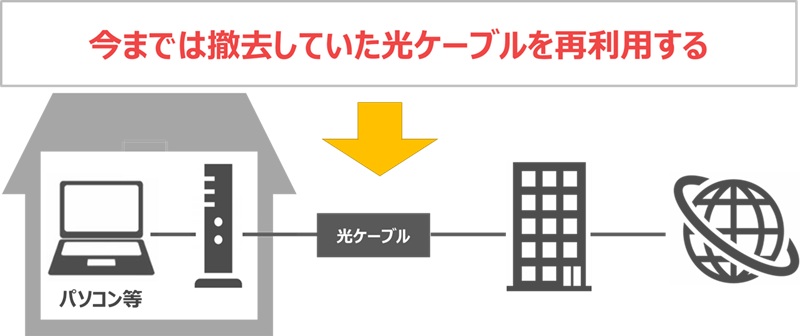 光回線再利用のイメージ図